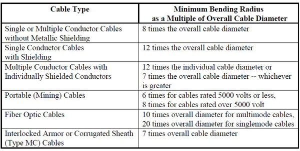 Cable Minimum Bend Radius Chart